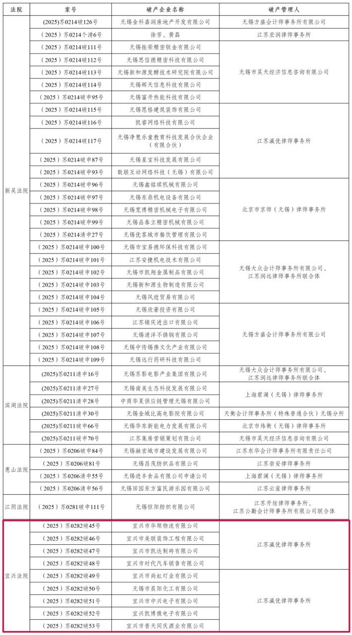 最新！宜兴9家公司破产！ - 『阳羡风情』 - 陶都论坛- 手机版- Powered by Discuz!